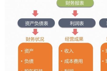 财务部门的三大定位