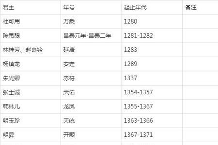 南宋年号表对照表