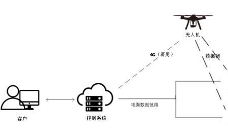 北京无人机飞行审批流程