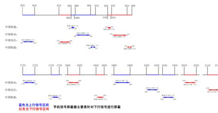 手机通信频率多少赫兹