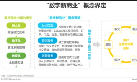 数字化三大商业模式