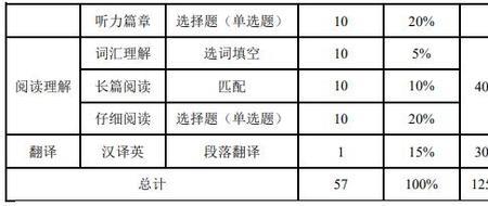 六级分值明细2021