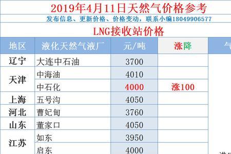 300元天然气有多少立方