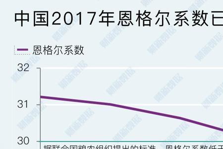 为什么恩格尔系数越高越不好
