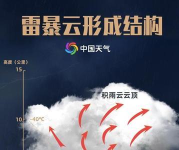 一天中对流最旺盛的时间