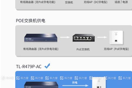 企业级路由如何管理ap