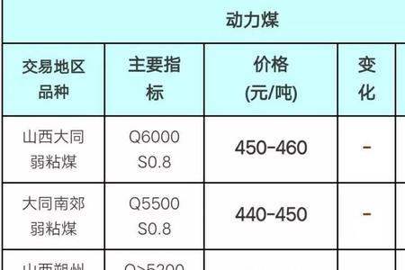 煤的热值对照表