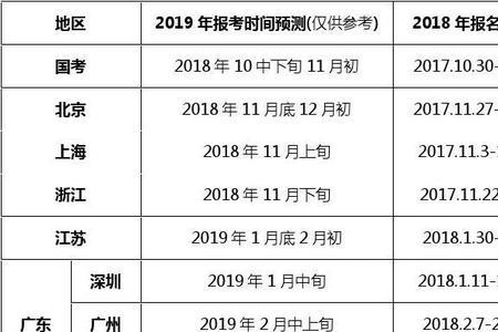 2022年公务员省考报考条件及时间
