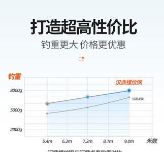 汉鼎螺纹钢如何辨别真伪