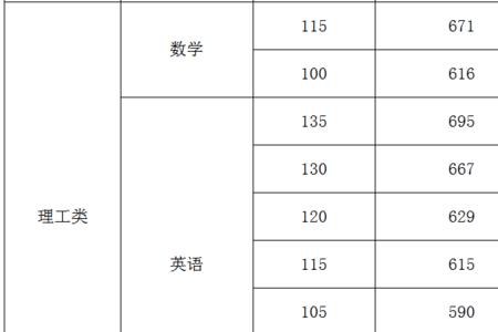海南高考650分原始分大约多少