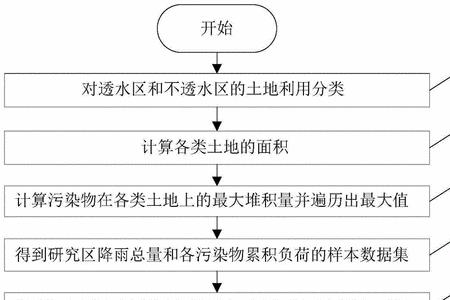 减少地表径流什么意思