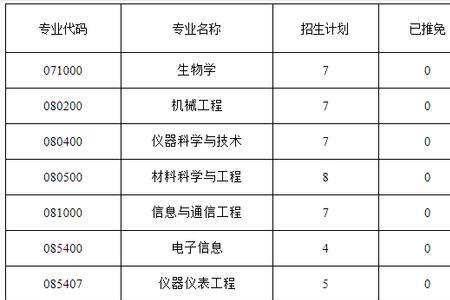 研究生120201可调剂哪些专业