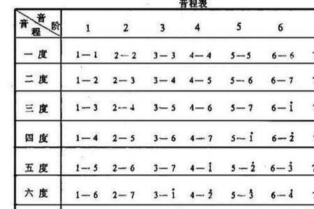 音程的音数度数名称怎么写
