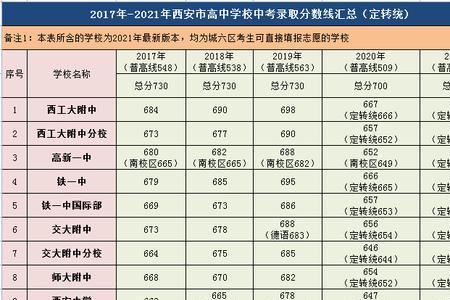 2017年中考总分多少西安市
