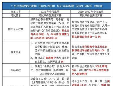 2021增城中考总分