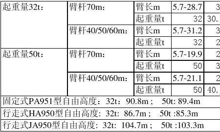 起重机额定重量表怎么看