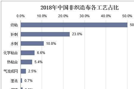 世界非织造布产量