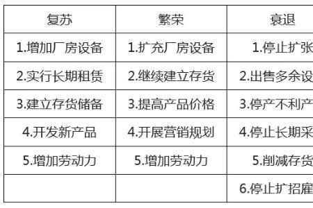经济周期对财务管理的影响