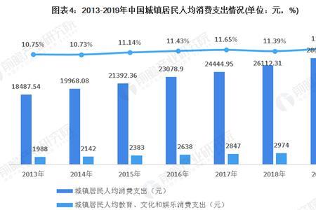 2020年郑州居民消费与支出
