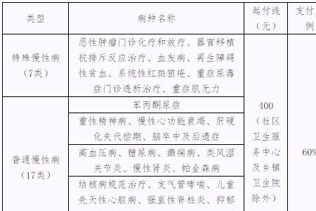 福州本地医保和异地报销比例
