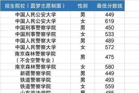2021年南京警察学校多少分