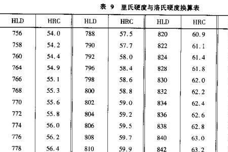 零件表面硬度多少合适