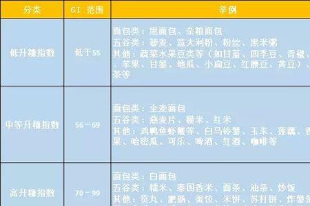 藠头升糖指数