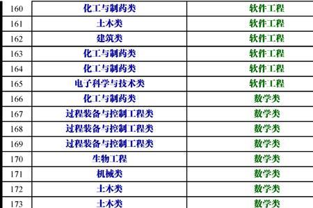 土木工程。公务员什么单位最优势