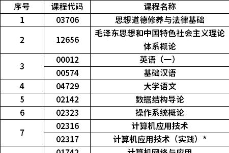 2021 会计专业代码