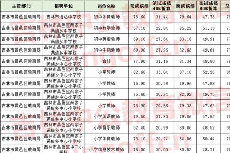 吉林市昌邑区小学校排名