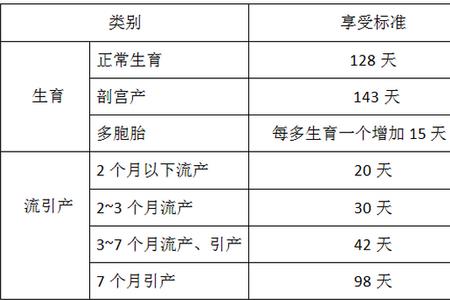 嘉兴生育津贴报销标准2022