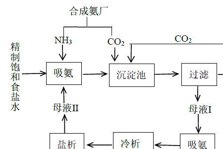 侯氏制碱法为什么会生成碳酸铵