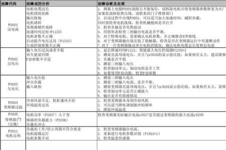 产电变频器报警代码