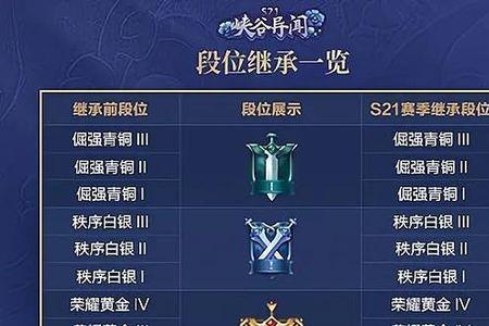 王者多少级能从青铜上白银