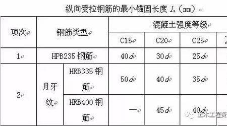 绑扎13倍受拉钢筋的长度
