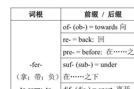 requires词根词缀记忆法