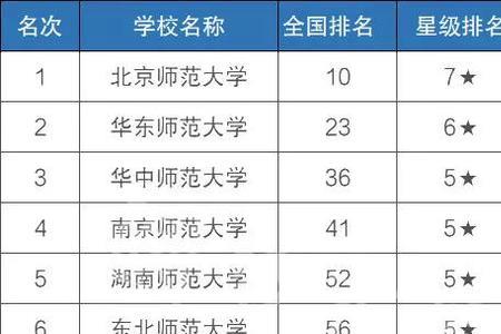 师范类大学排名全国前20名