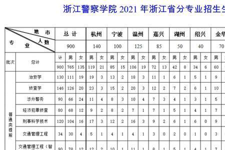 2021在辽宁招生的警校有哪些