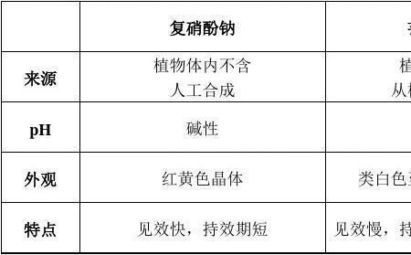 复硝酚钠和芸苔素的区别