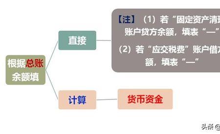 减值准备和摊销的区别