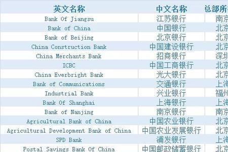 国际银行排名