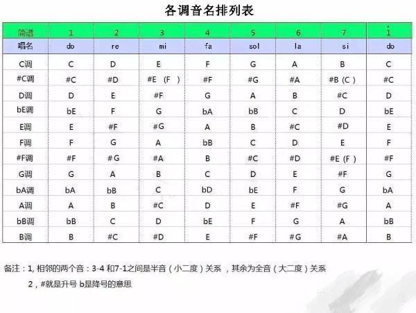 乐理a调的音阶怎么推