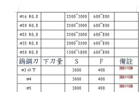 加工中心14u钻要多少转