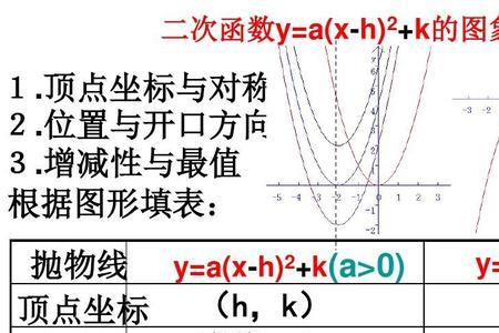 二次函数当a小于零最大值怎么求