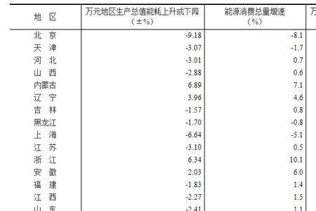 2020年万元产值能耗国家标准