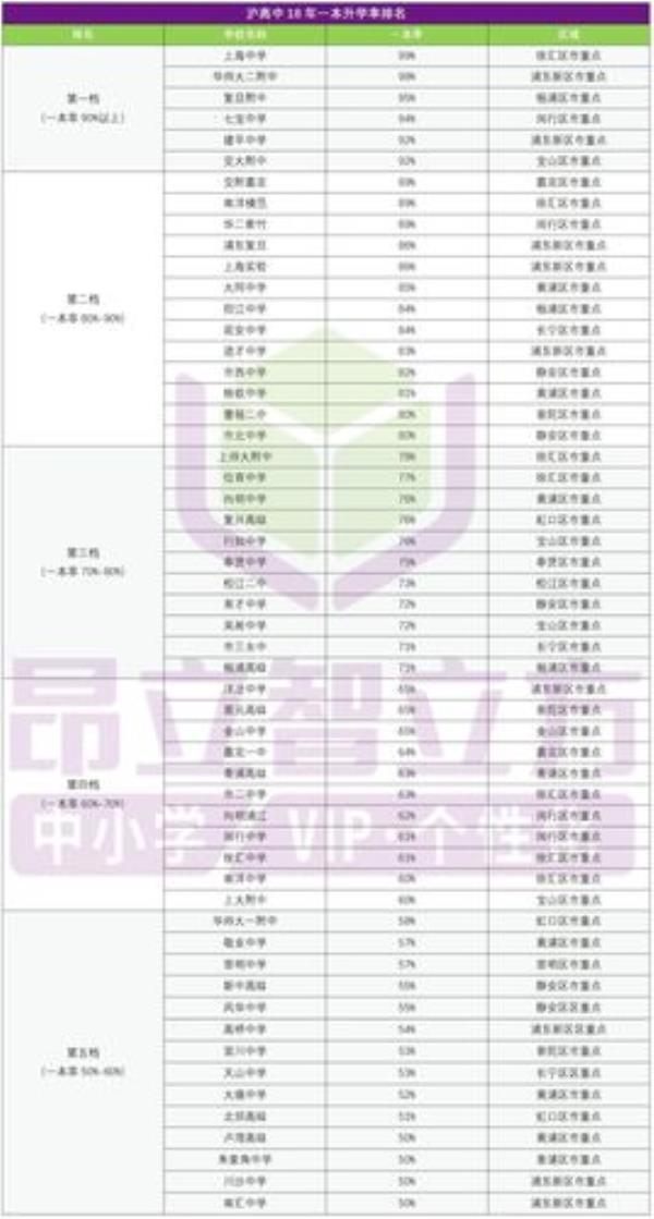 上海中考录取率和上线率区别