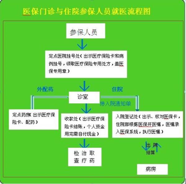 广东异地医保报销流程