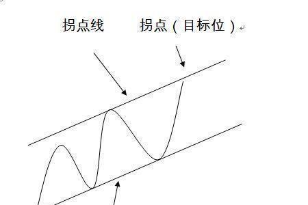 拐点判断最准确的方法