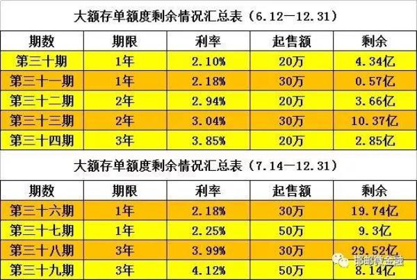 招商银行大额存单利率