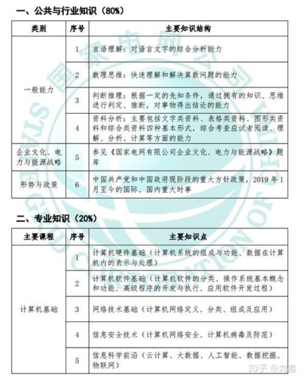 国家电网法学类考什么